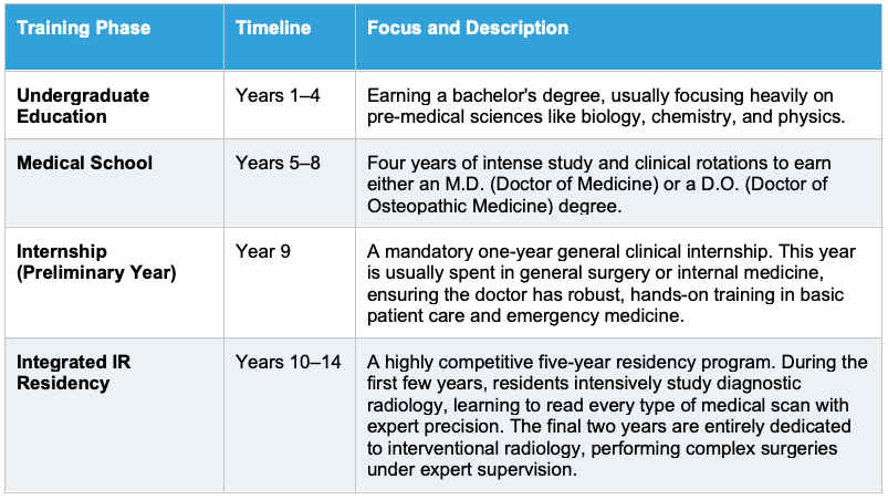 The Road to Becoming an Interventional Radiologist
